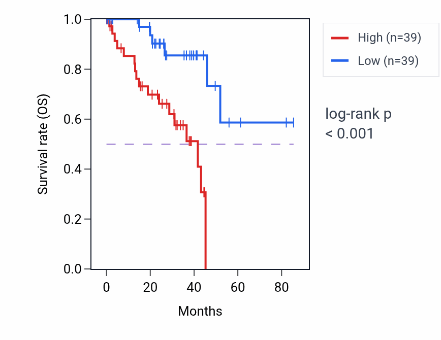 Kaplan&ndash;Meier survival curve for CHRAC1 RNA expression in UVM: high vs low expression groups.