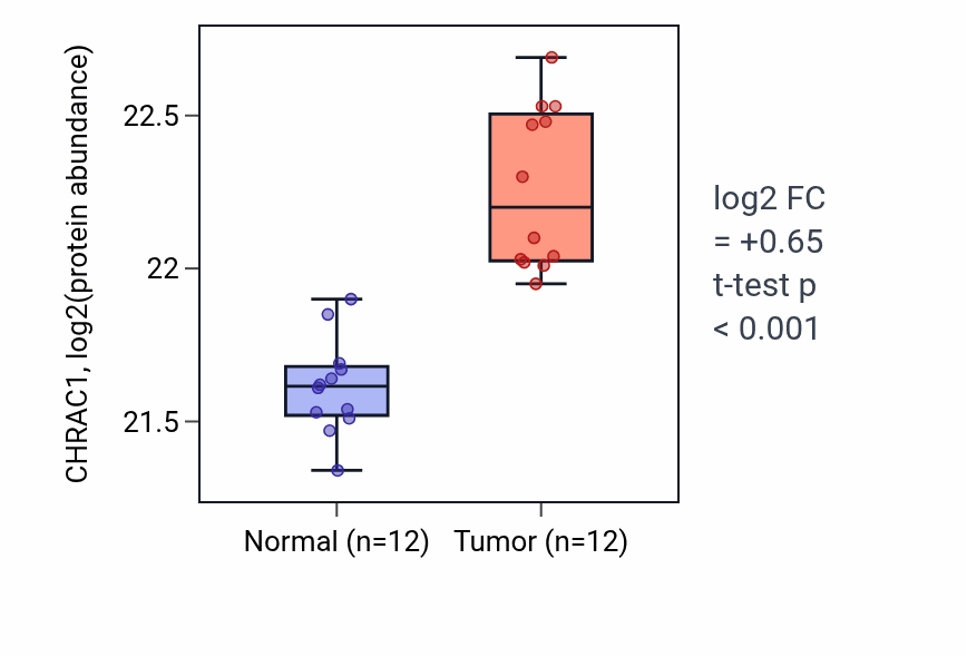 Tumor-vs-normal mass-spec protein box plot for CHRAC1 in CCRCC.