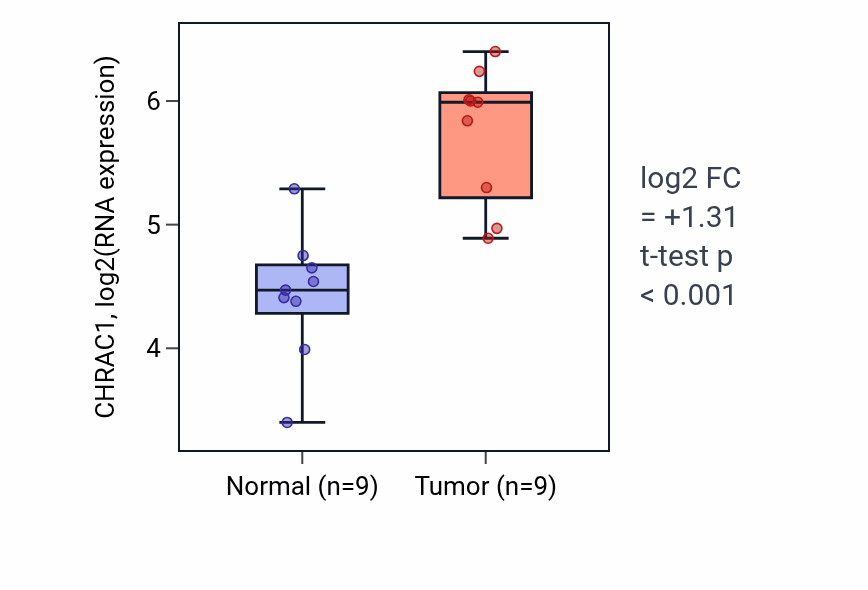 Tumor-vs-normal expression box plot for CHRAC1 RNA in HNSC.