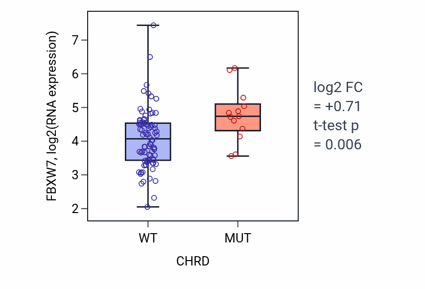 Box plot of FBXW7 in CHRD-low vs CHRD-high samples in BLOOD_Leukemia.