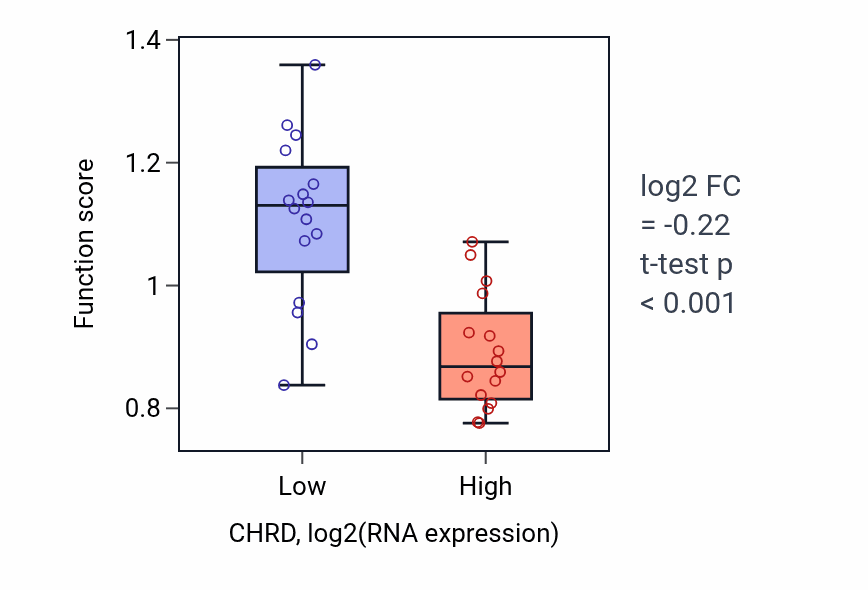 Box plot of Potassium ion import across plasma membrane in CHRD-low vs CHRD-high samples in OESOPHAGUS.