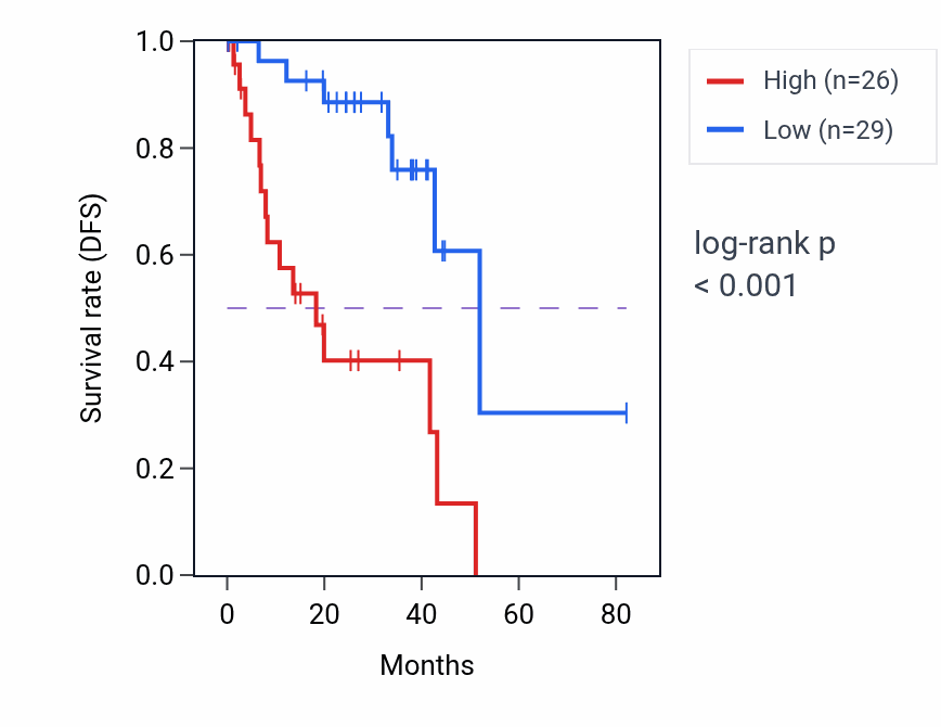 Kaplan&ndash;Meier survival curve for CHRD RNA expression in UVM: high vs low expression groups.