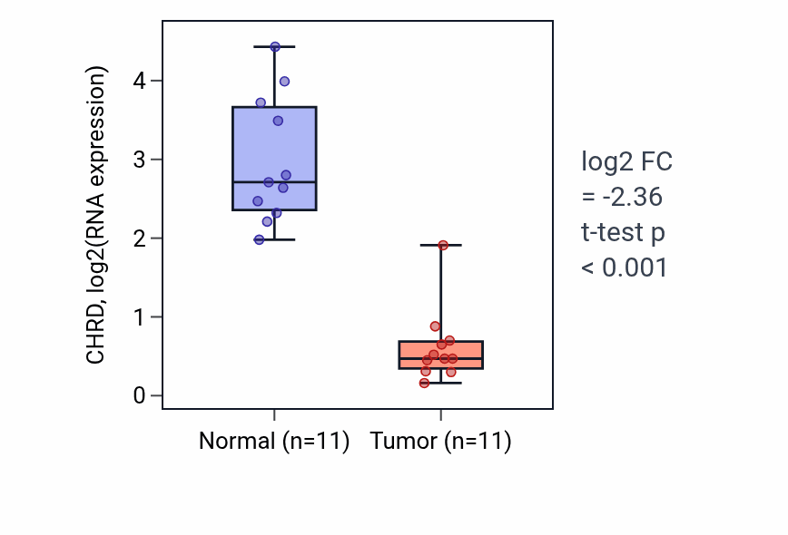 Tumor-vs-normal expression box plot for CHRD in KICH.