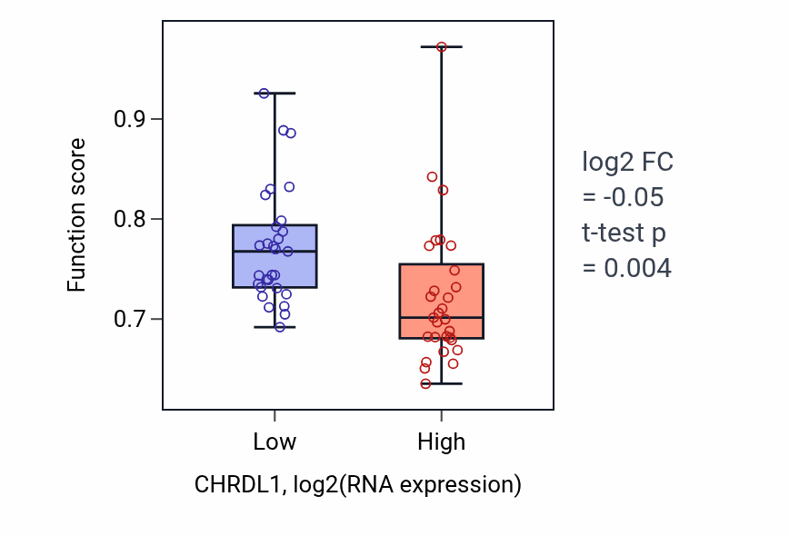 Box plot of Action potential in CHRDL1-low vs CHRDL1-high samples in OVARY.