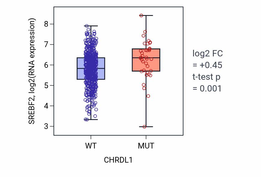 Box plot of SREBF2 in CHRDL1-low vs CHRDL1-high samples in UCEC.
