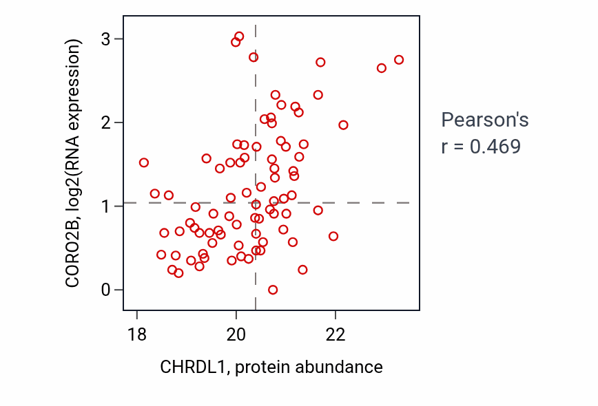 Per-sample scatter of CHRDL1 vs CORO2B in UCEC (Pearson r = 0.47).