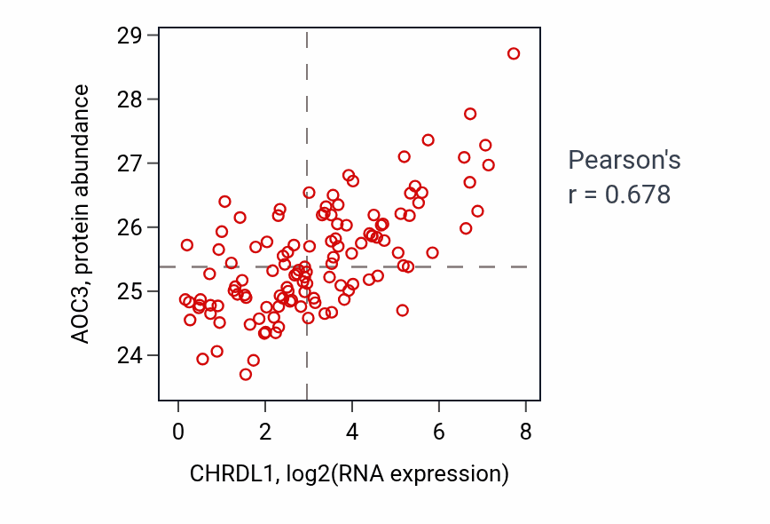 Per-sample scatter of CHRDL1 vs AOC3 in BRCA (Pearson r = 0.68).