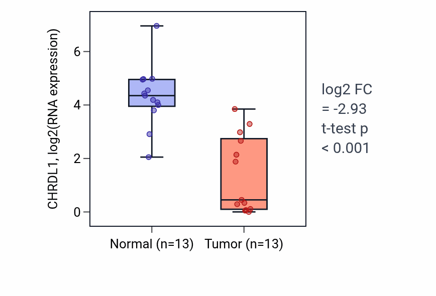 Tumor-vs-normal expression box plot for CHRDL1 in KIRC.