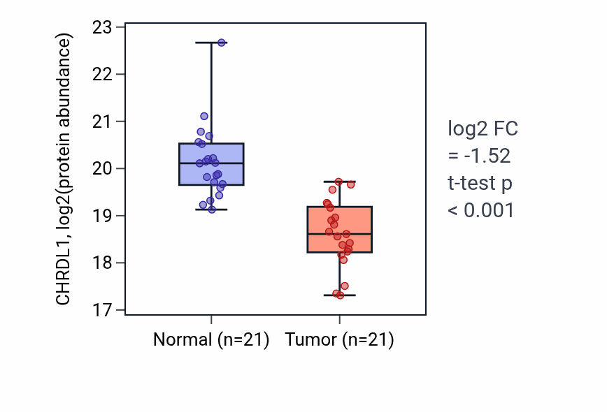 Tumor-vs-normal mass-spec protein box plot for CHRDL1 in HNSC.