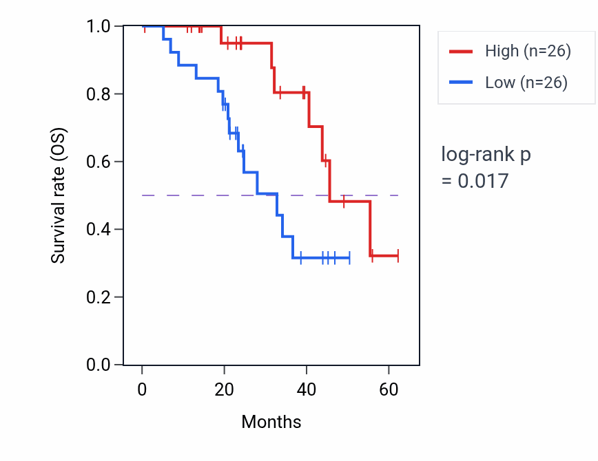 Kaplan&ndash;Meier survival curve for CHRDL1 mass-spec protein-high vs -low samples in HNSC.