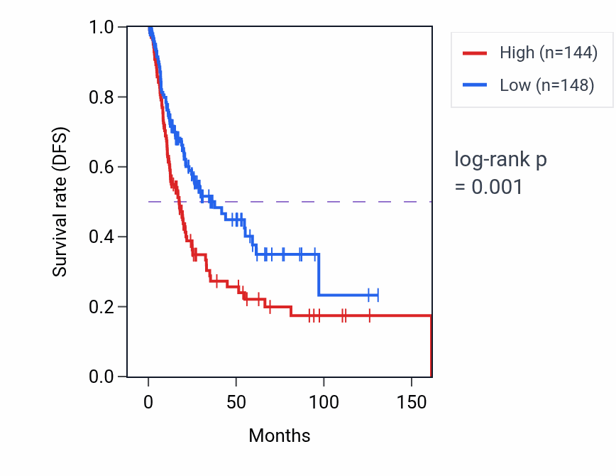 Kaplan&ndash;Meier survival curve for CHRDL1 RNA-high vs -low samples in BLCA.
