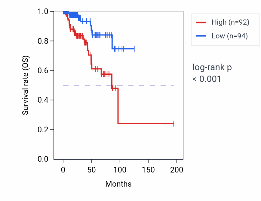 Kaplan&ndash;Meier survival curve for CHRDL2 RNA expression in KIRP: high vs low expression groups.