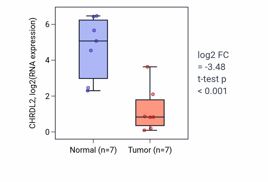 Tumor-vs-normal expression box plot for CHRDL2 in BLCA.