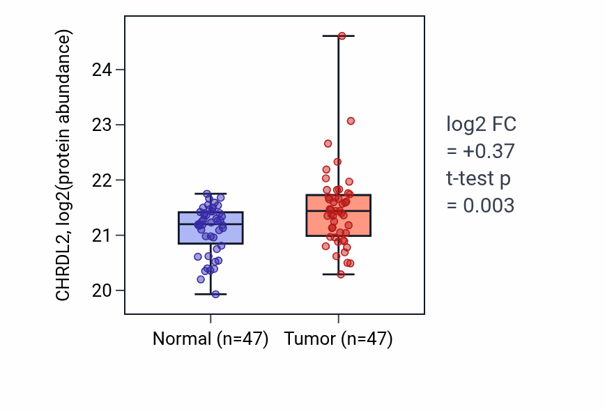 Tumor-vs-normal mass-spec protein box plot for CHRDL2 in LUAD.
