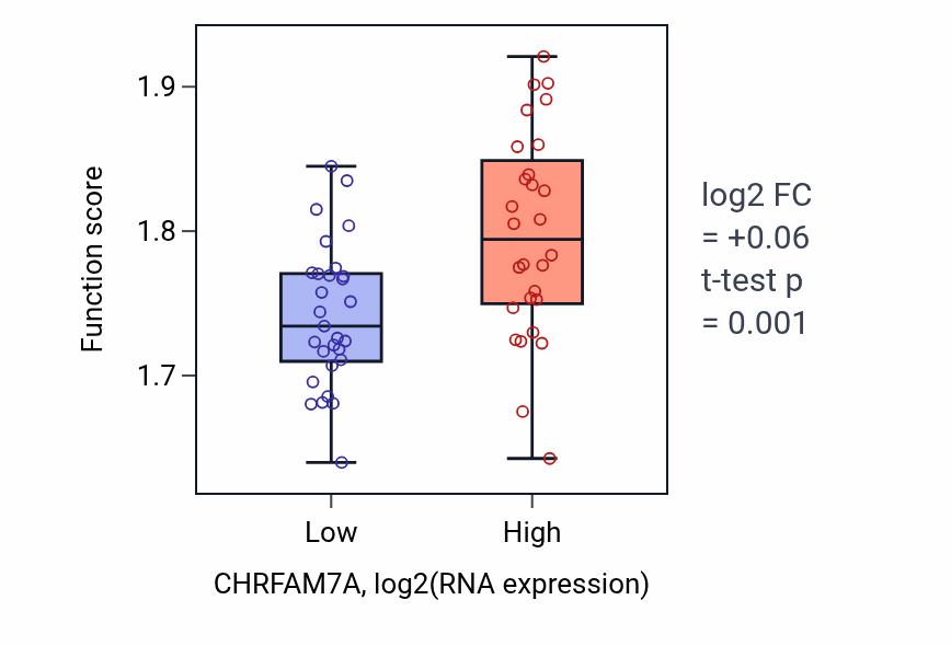 Box plot of Cytoplasmic translation in CHRFAM7A-low vs CHRFAM7A-high samples in BREAST.