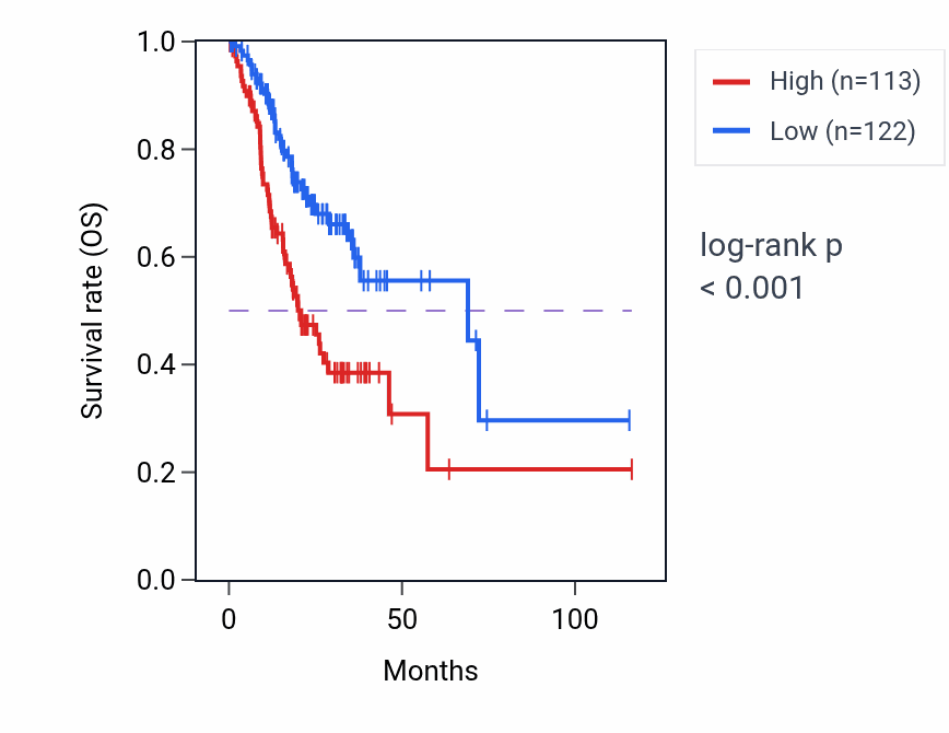 Kaplan&ndash;Meier survival curve for CHRFAM7A RNA expression in STAD: high vs low expression groups.
