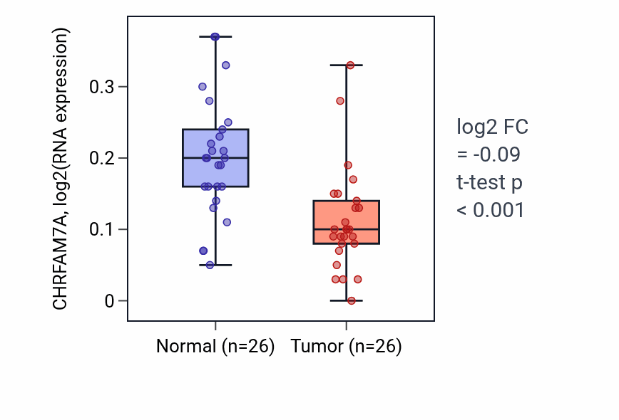 Tumor-vs-normal expression box plot for CHRFAM7A in BRCA.