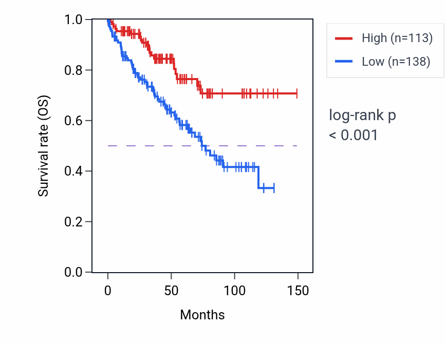 Kaplan&ndash;Meier survival curve for CHRM1 RNA expression in KIRC: high vs low expression groups.