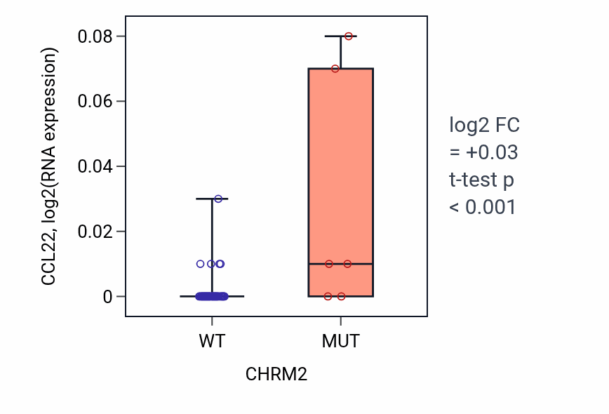 Box plot of CCL22 in CHRM2-low vs CHRM2-high samples in LUNG_SCLC.