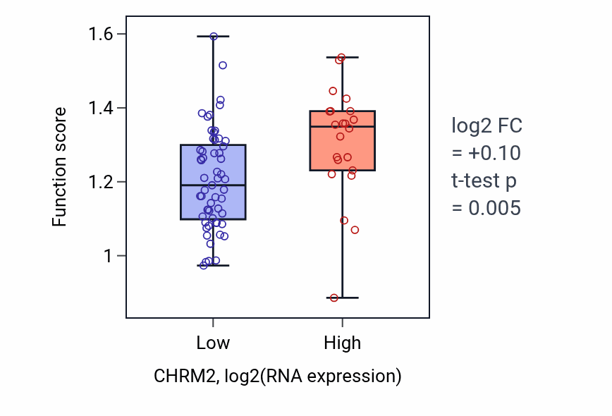 Box plot of Negative regulation of fatty acid transport in CHRM2-low vs CHRM2-high samples in LUNG_NSCLC_LUAD.