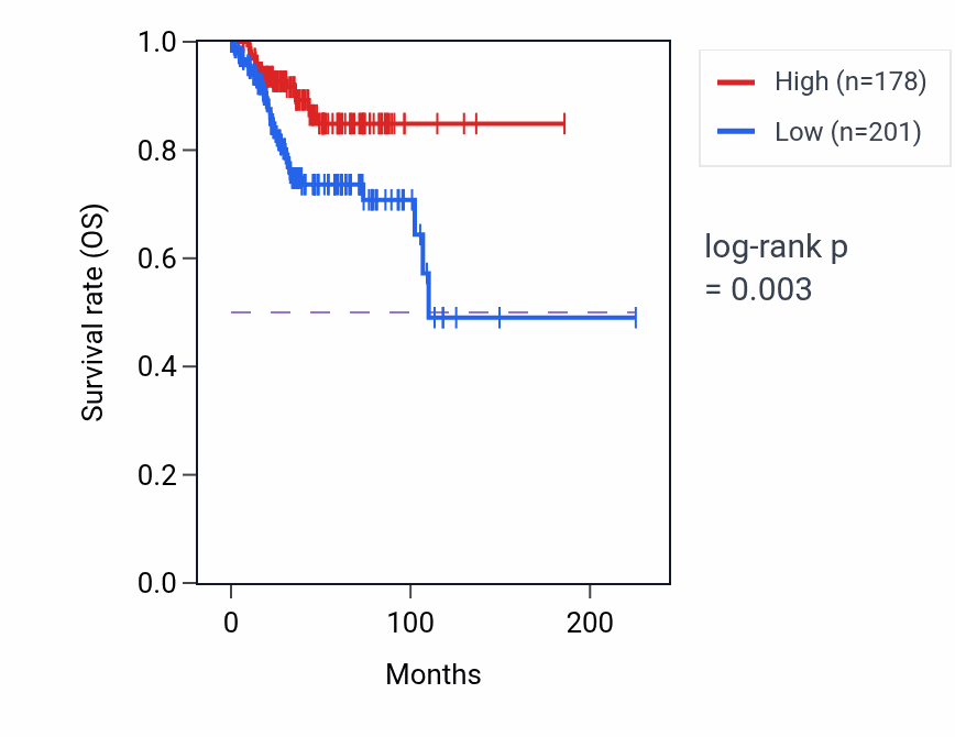 Kaplan&ndash;Meier survival curve for CHRM2 RNA expression in UCEC: high vs low expression groups.