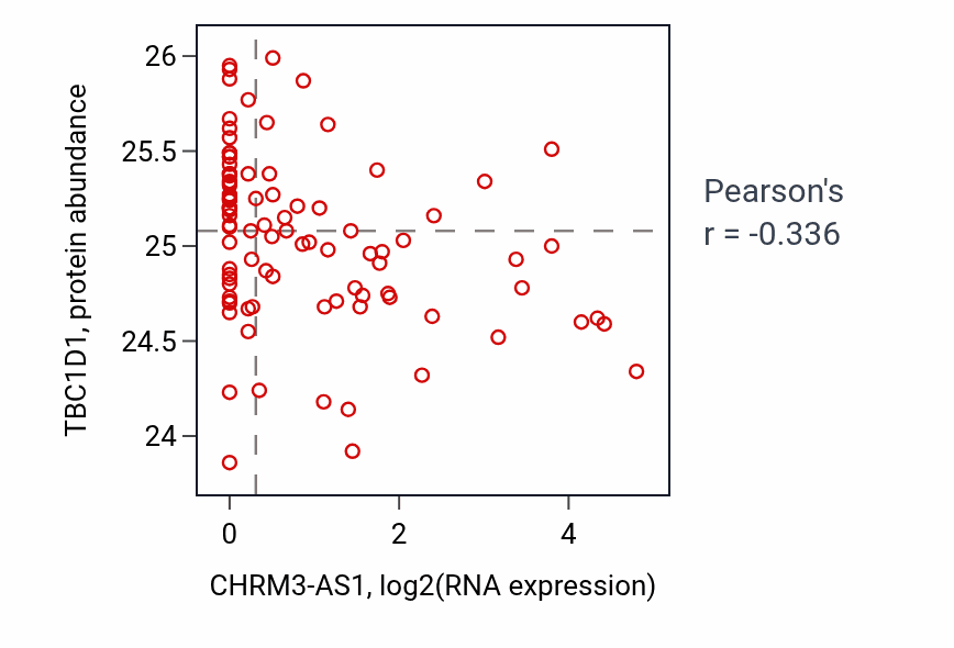 Per-sample scatter of CHRM3-AS1 vs TBC1D1 in UCEC (Pearson r = -0.34).
