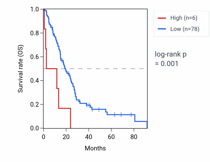 Kaplan&ndash;Meier survival curve for CHRM3-AS1 RNA expression in MESO: high vs low expression groups.