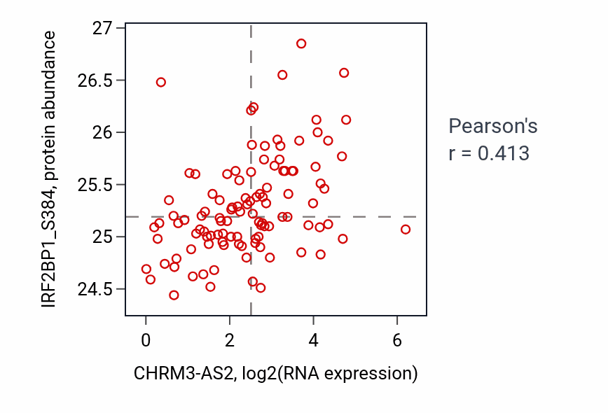 Per-sample scatter of CHRM3-AS2 vs IRF2BP1_S384 in HNSC (Pearson r = 0.41).