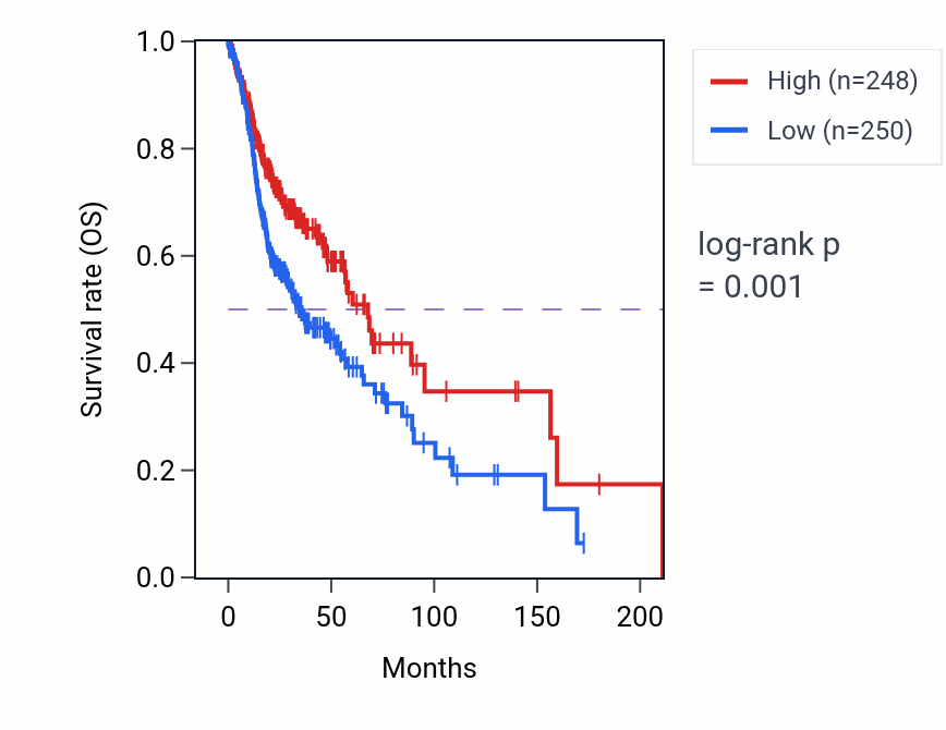 Kaplan&ndash;Meier survival curve for CHRM3-AS2 RNA expression in HNSC: high vs low expression groups.