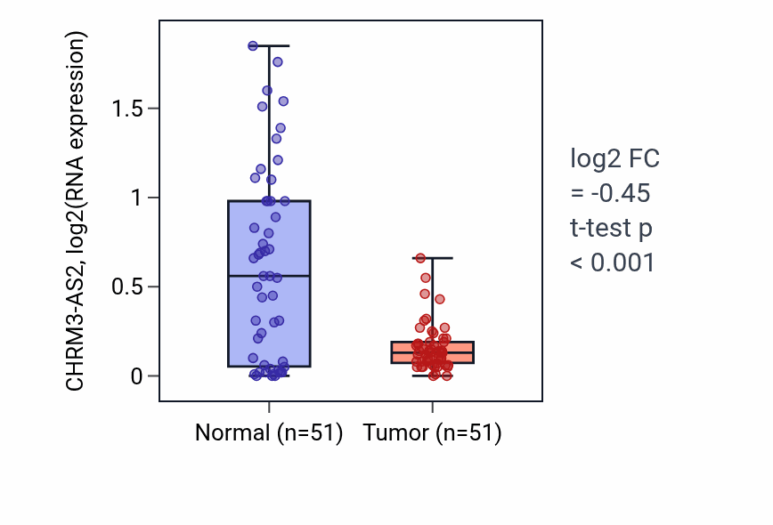 Tumor-vs-normal expression box plot for CHRM3-AS2 in KIRC.