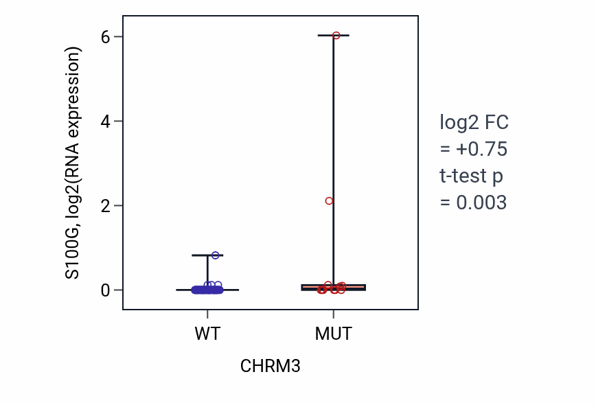 Box plot of S100G in CHRM3-low vs CHRM3-high samples in LARGE_INTESTINE.