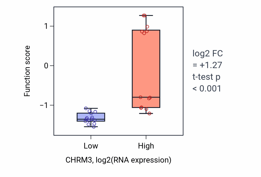 Box plot of Saliva secretion in CHRM3-low vs CHRM3-high samples in LUNG_NSCLC_LUSC.