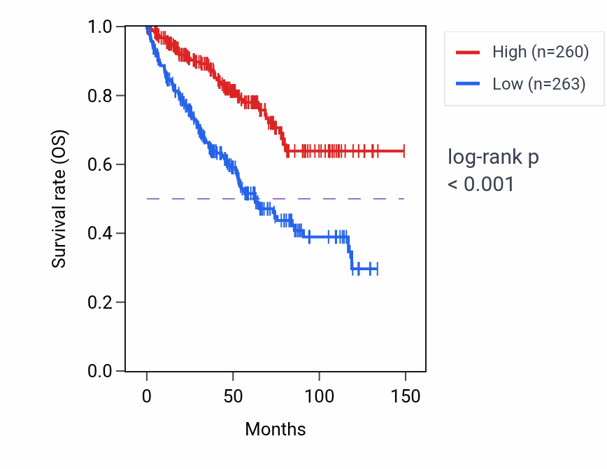 Kaplan&ndash;Meier survival curve for CHRM3 RNA expression in KIRC: high vs low expression groups.