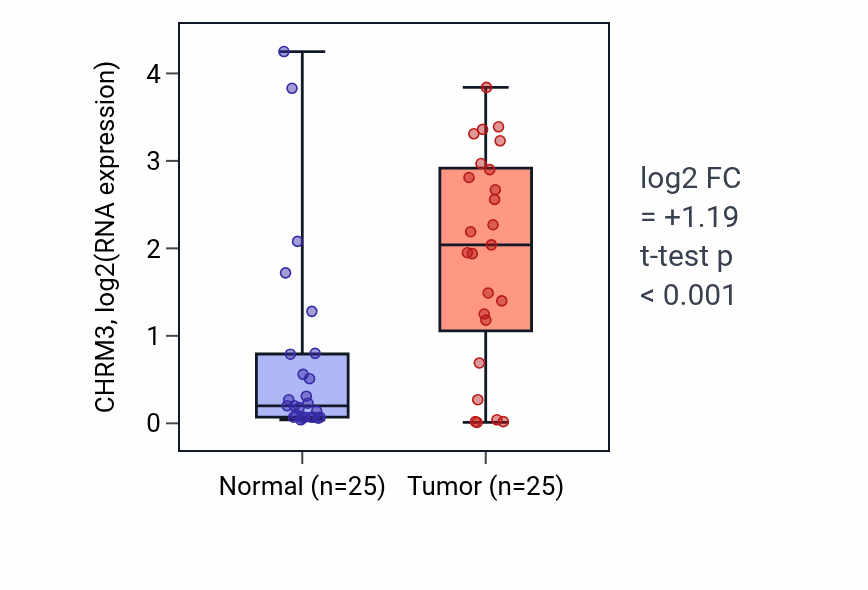 Tumor-vs-normal expression box plot for CHRM3 in HNSC.