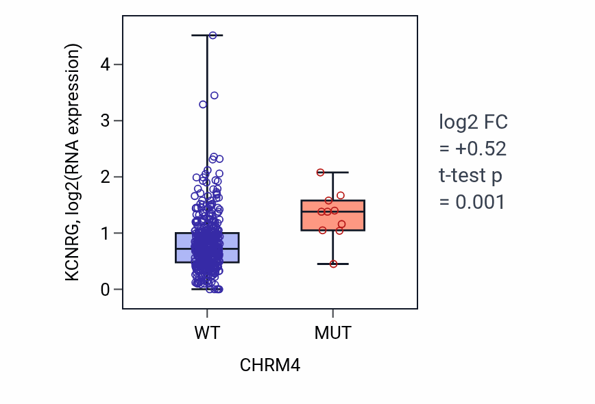 Box plot of KCNRG in CHRM4-low vs CHRM4-high samples in COAD.