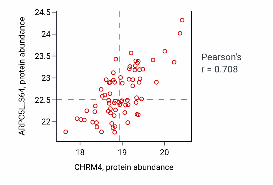 Per-sample scatter of CHRM4 vs ARPC5L_S64 in GBM (Pearson r = 0.71).