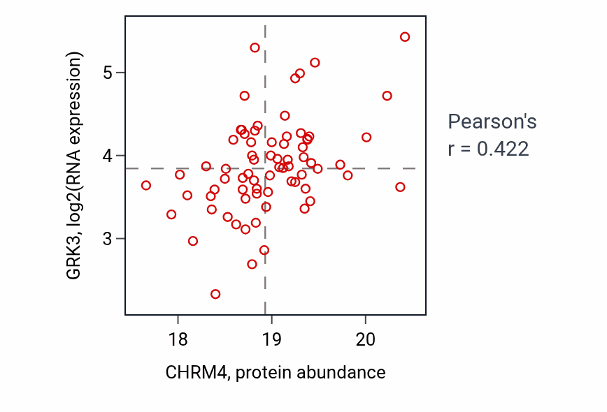 Per-sample scatter of CHRM4 vs GRK3 in GBM (Pearson r = 0.42).