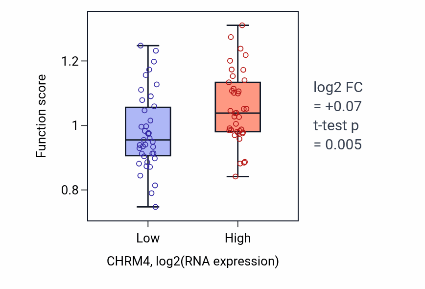 Box plot of Regulation of microtubule depolymerization in CHRM4-low vs CHRM4-high samples in SCLC.