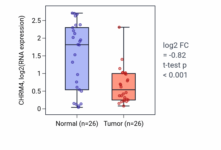Tumor-vs-normal expression box plot for CHRM4 RNA in STAD.