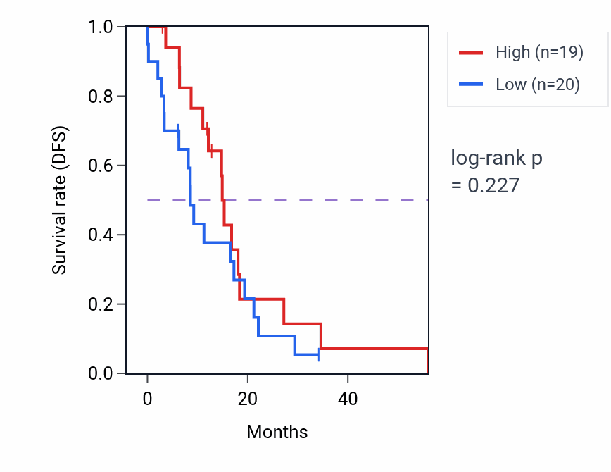 Kaplan&ndash;Meier survival curve for CHRM4 mass-spec protein-high vs -low samples in GBM.