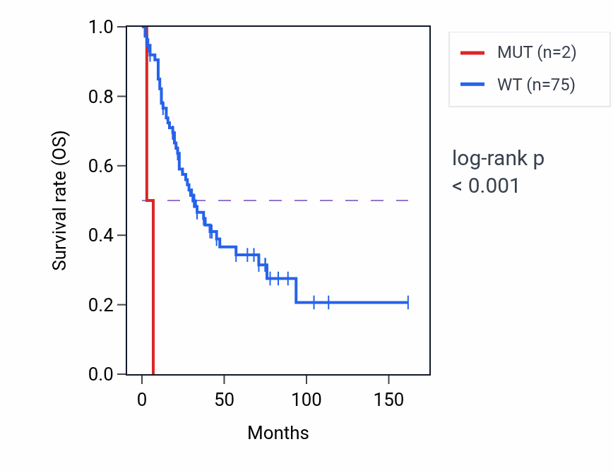 Kaplan&ndash;Meier survival curve for CHRM4 mutant vs wild-type samples in SCLC.
