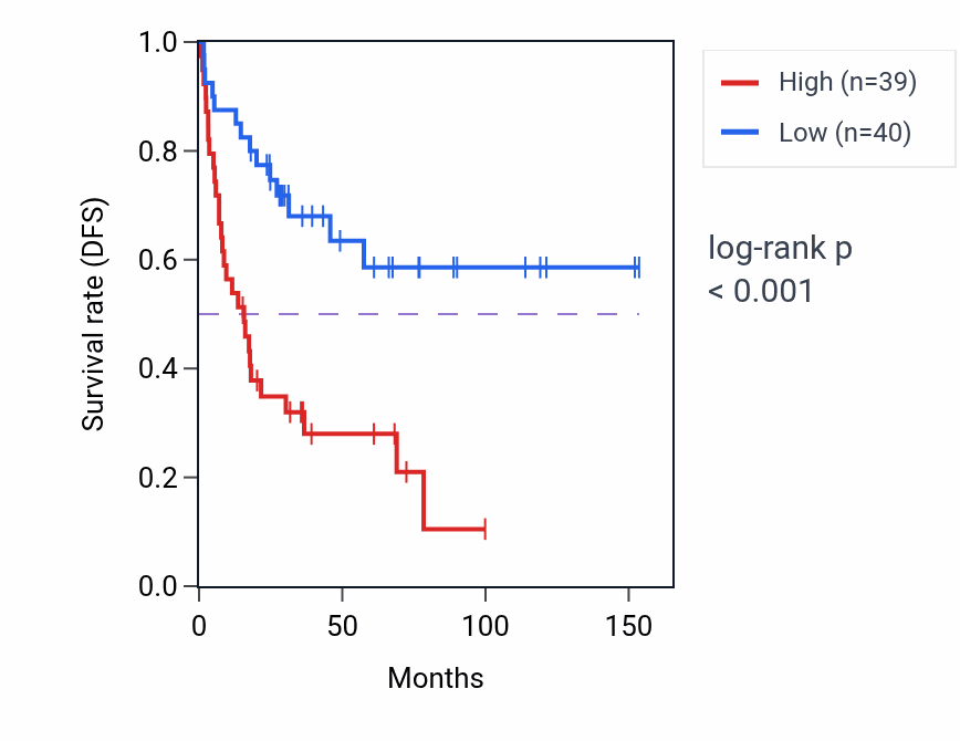 Kaplan&ndash;Meier survival curve for CHRM4 RNA-high vs -low samples in ACC.