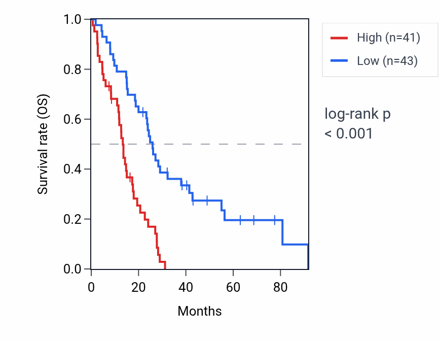 Kaplan&ndash;Meier survival curve for CHRM5 RNA expression in MESO: high vs low expression groups.