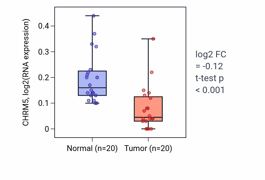 Tumor-vs-normal expression box plot for CHRM5 in COAD.