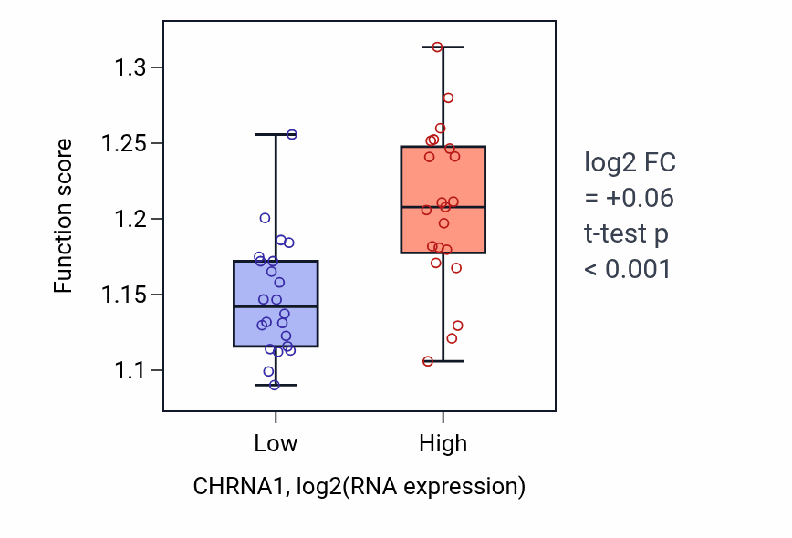 Box plot of Positive regulation of DNA-templated transcription initiation in CHRNA1-low vs CHRNA1-high samples in UPPER_AERODIGESTIVE_TRACT.