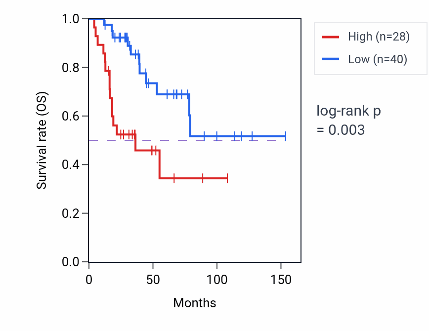 Kaplan&ndash;Meier survival curve for CHRNA1 RNA expression in ACC: high vs low expression groups.