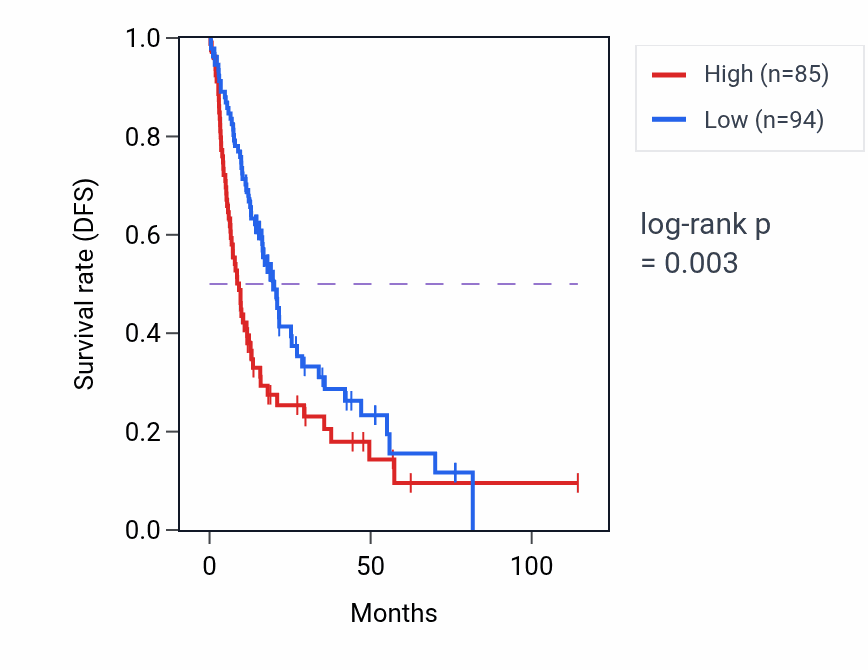 Kaplan&ndash;Meier survival curve for CHRNA10 RNA expression in LIHC: high vs low expression groups.