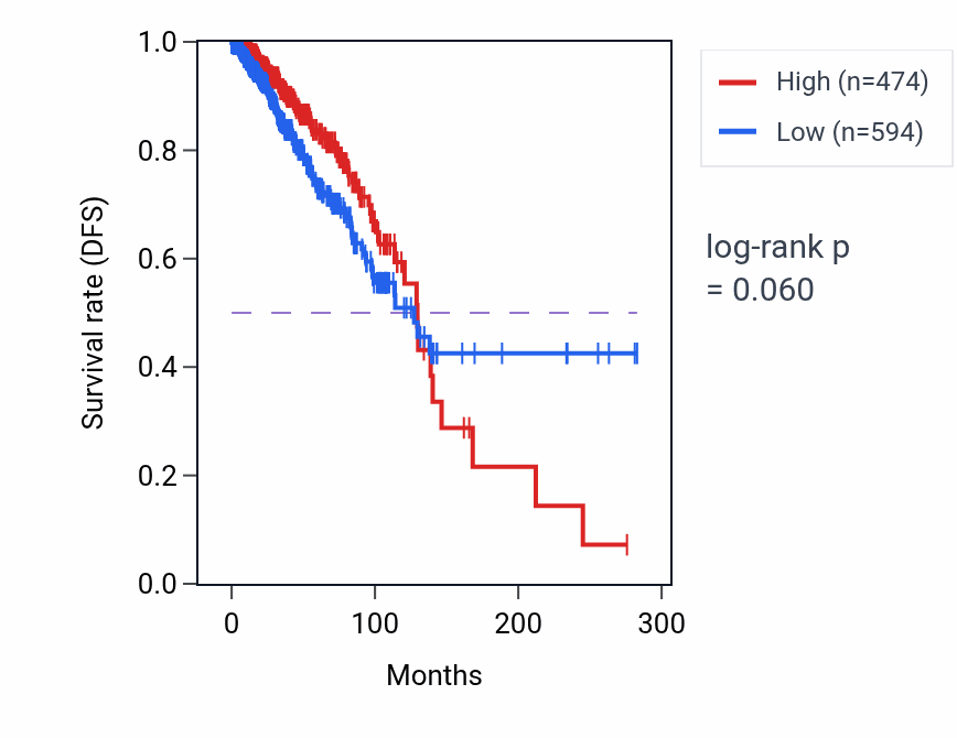 Kaplan&ndash;Meier survival curve for CHRNA2 RNA expression in BRCA: high vs low expression groups.