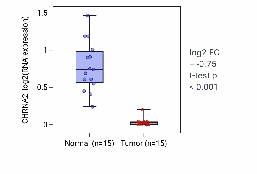 Tumor-vs-normal expression box plot for CHRNA2 in LUAD.