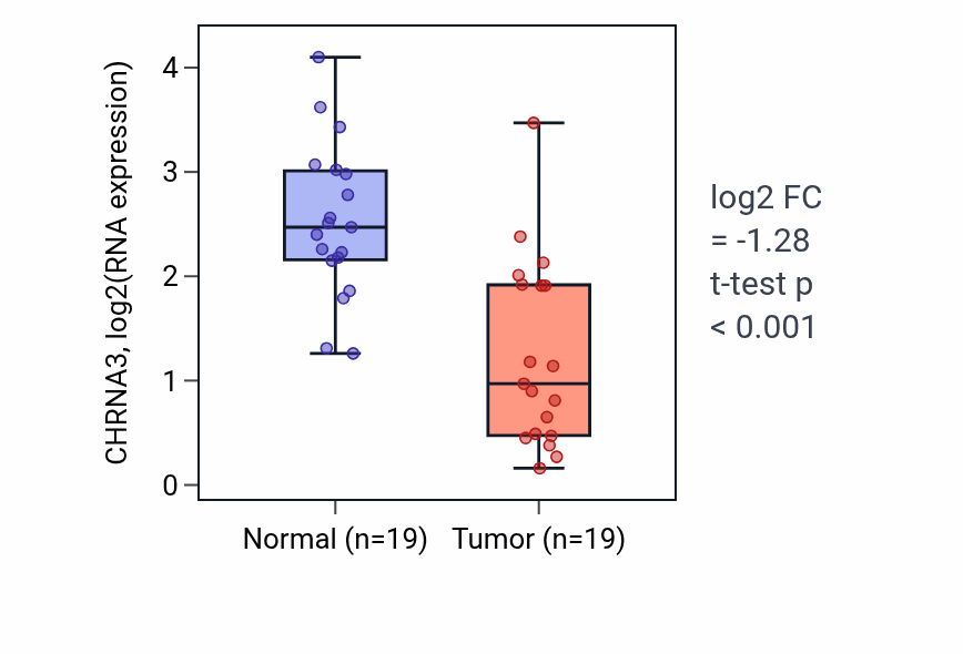 Tumor-vs-normal expression box plot for CHRNA3 in COAD.